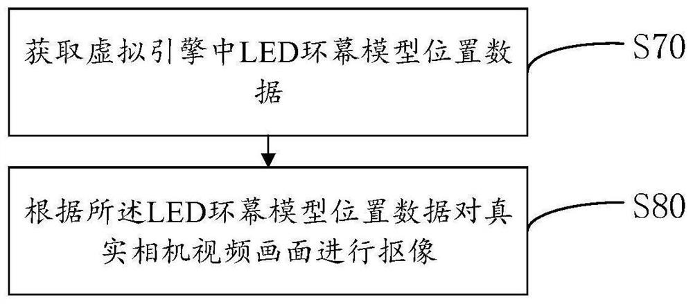 LED circular screen virtual reality synthesis method and device, storage medium and electronic equipment