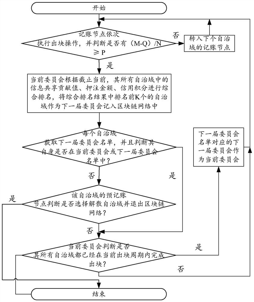 A blockchain dynamic incentive method based on information sharing contribution value in autonomous domain mode