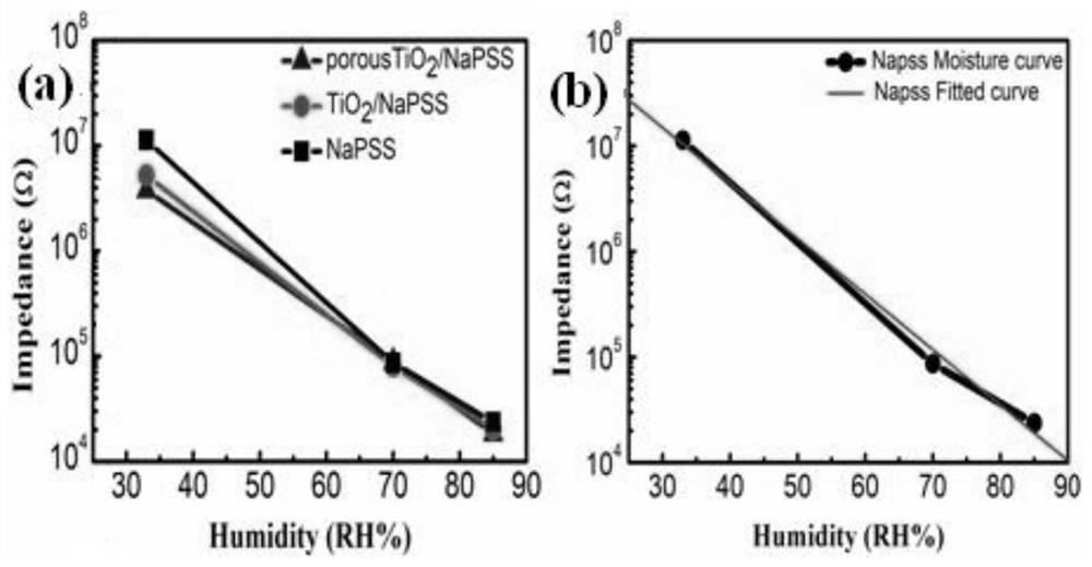 Preparation method of porous TiO2/NaPSS composite sensitive material and product thereof