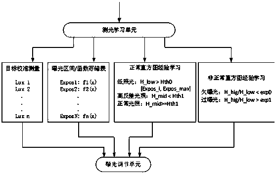 Self-cruise adjusting device and method for automatic exposure and hardware accelerator