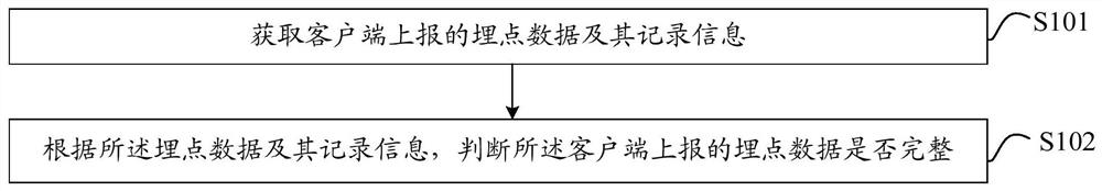 Method, device, and medium for monitoring the integrity of app client buried point data collection