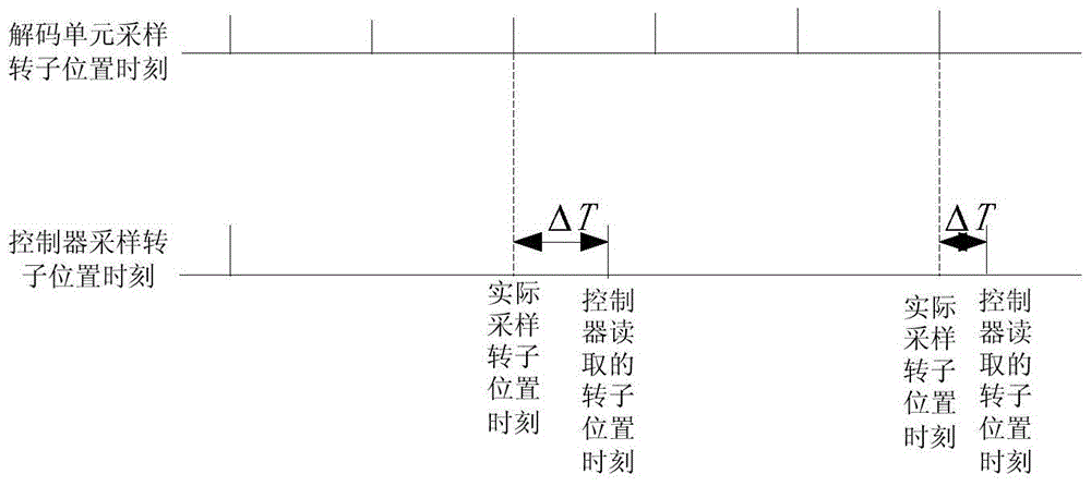 A high-speed motor rotor position detection device and processing method