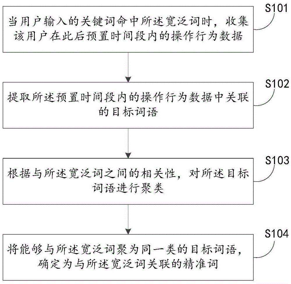 Commodity object information searching method and device