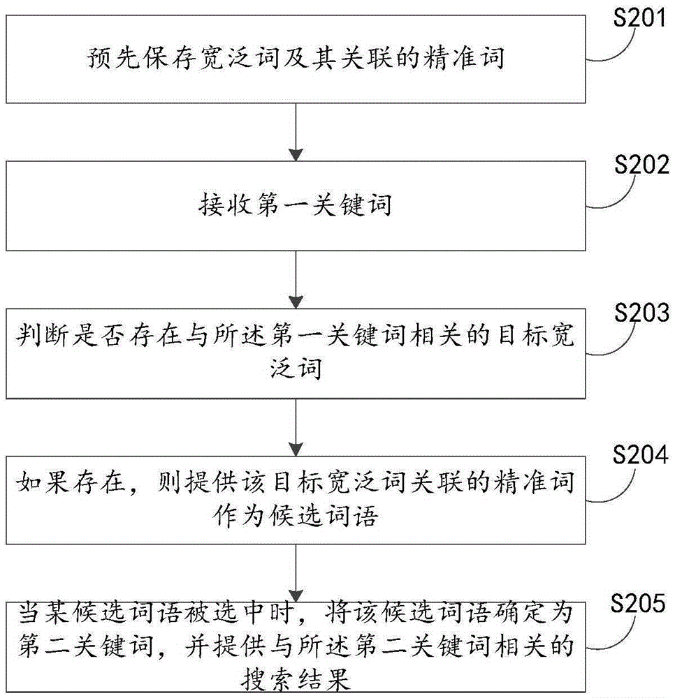 Commodity object information searching method and device