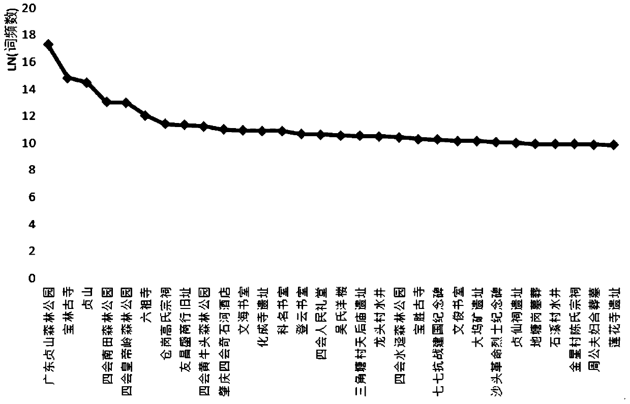An auxiliary method for intelligent tourism route planning based on Internet word frequency