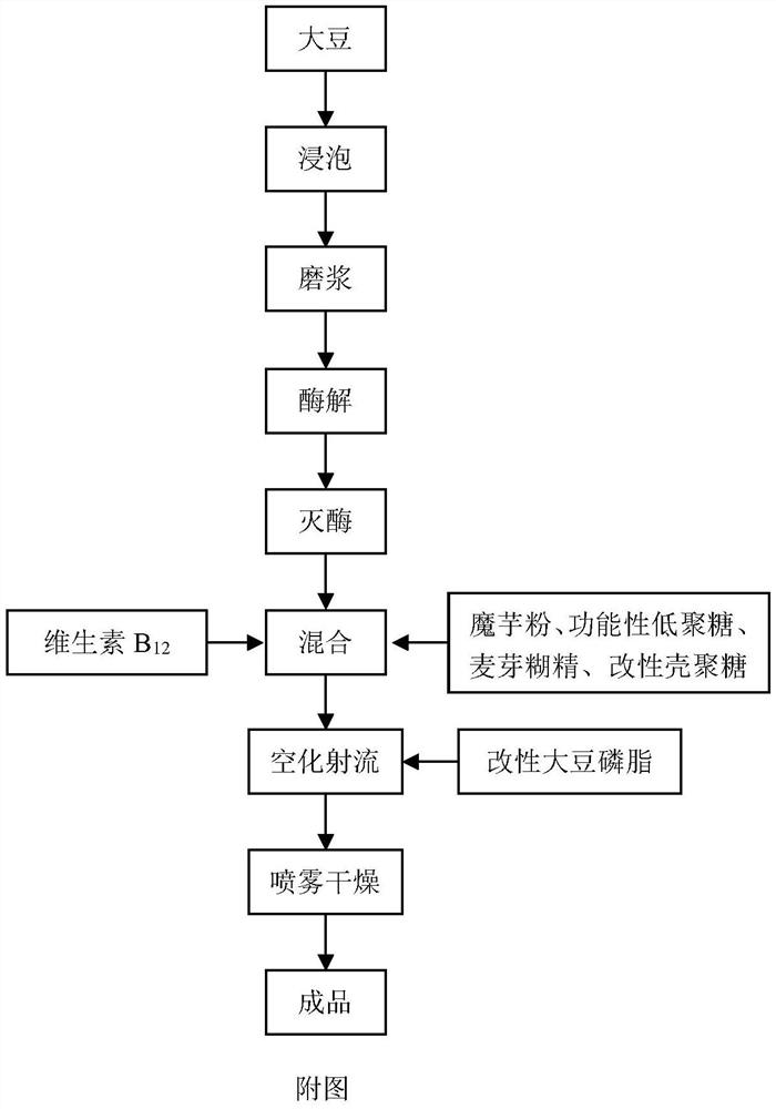 Preparation method of instant bean flour rich in vitamin B12