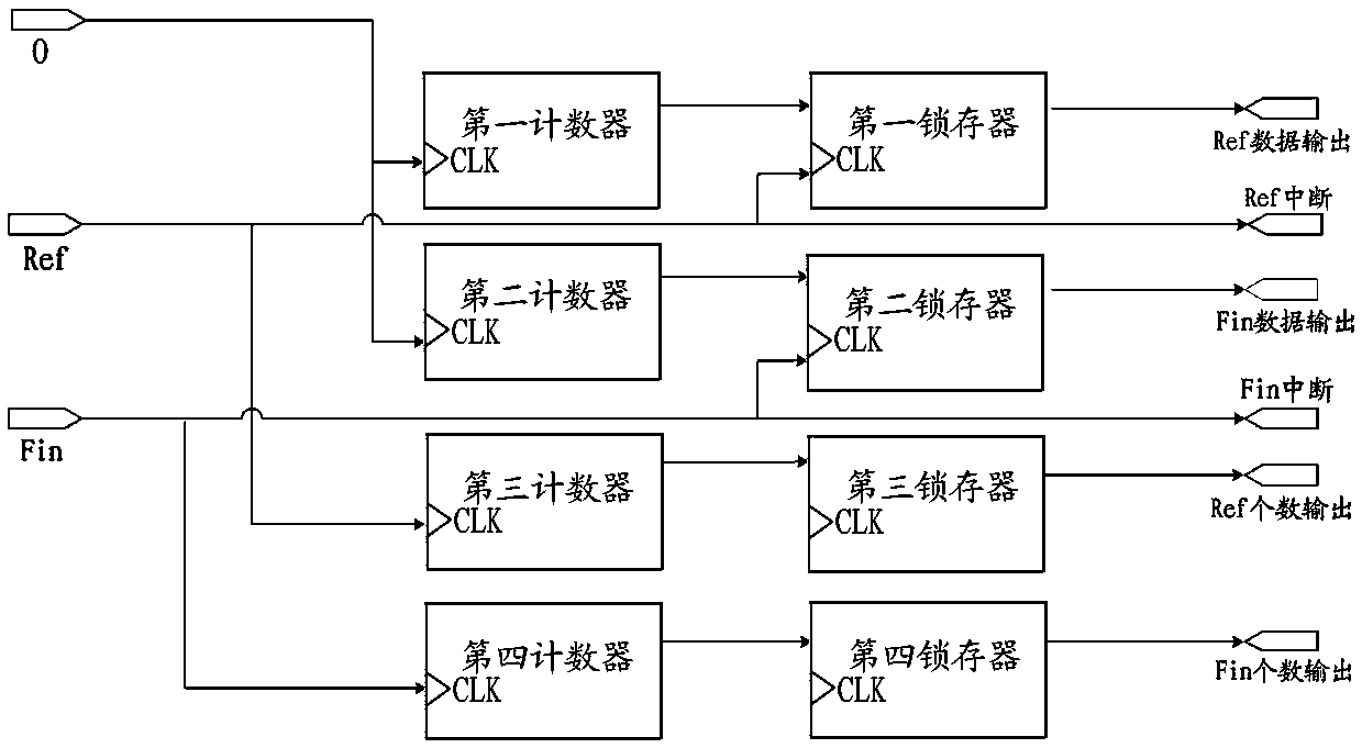 A kind of double mixing time difference measurement method and measurement system