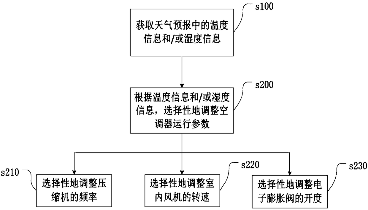 Control method and system of air conditioner and air conditioner
