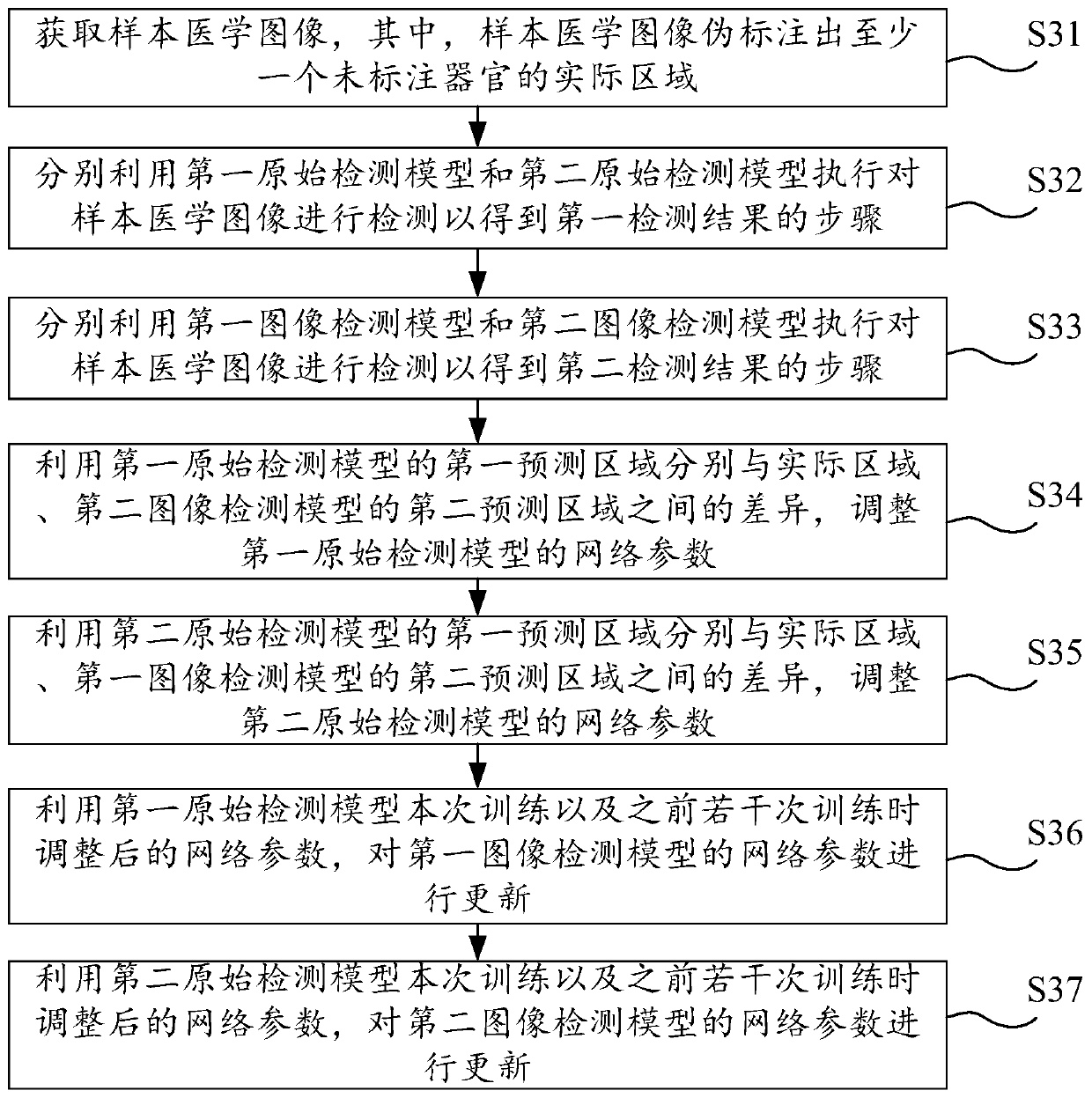 Image detection method, training method of related model, related device and equipment