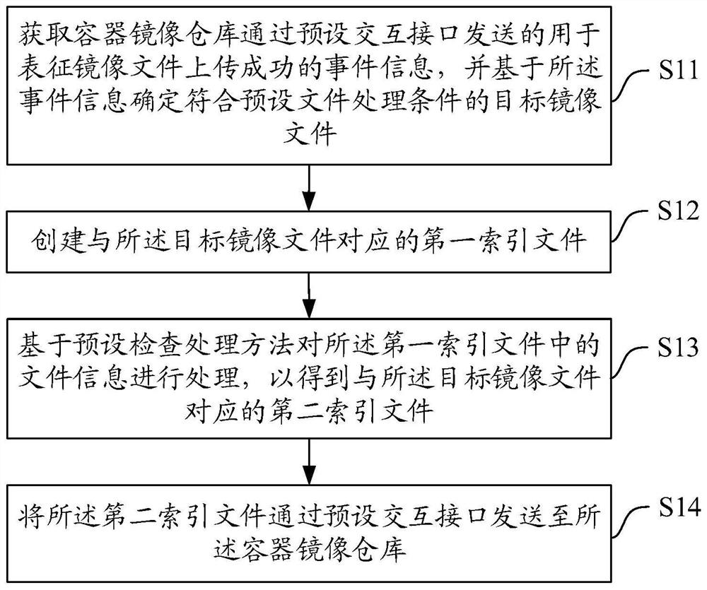 Container mirror image data processing method and device, equipment and medium