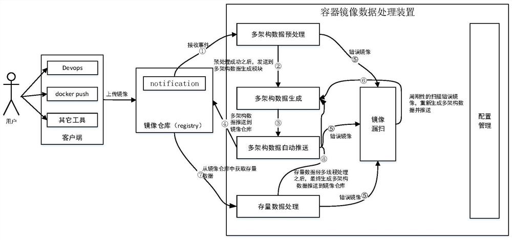 Container mirror image data processing method and device, equipment and medium