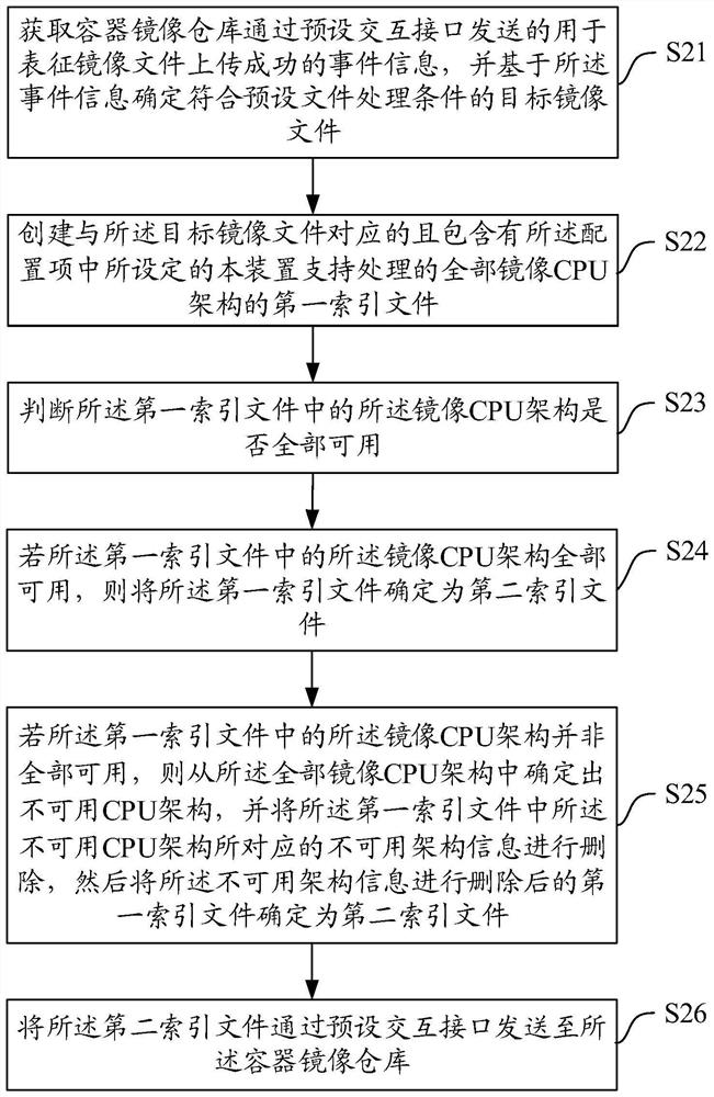 Container mirror image data processing method and device, equipment and medium