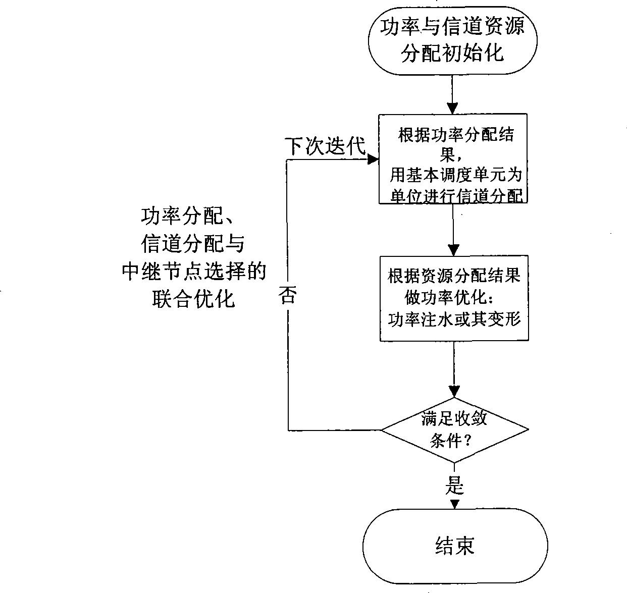 Power distribution, channel distribution and relay node selection combined optimization method