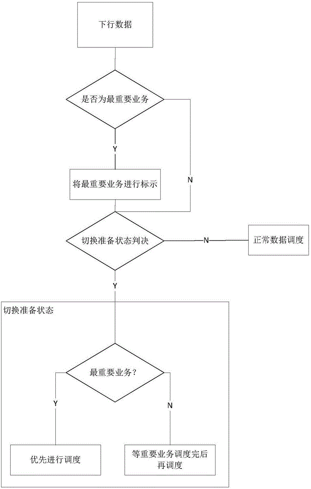 Data scheduling method under LTE rail transit scene