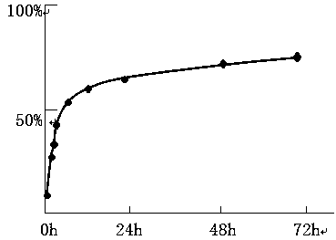 A kind of sulfuric acid or berberine hydrochloride multivesicular liposome and preparation method thereof