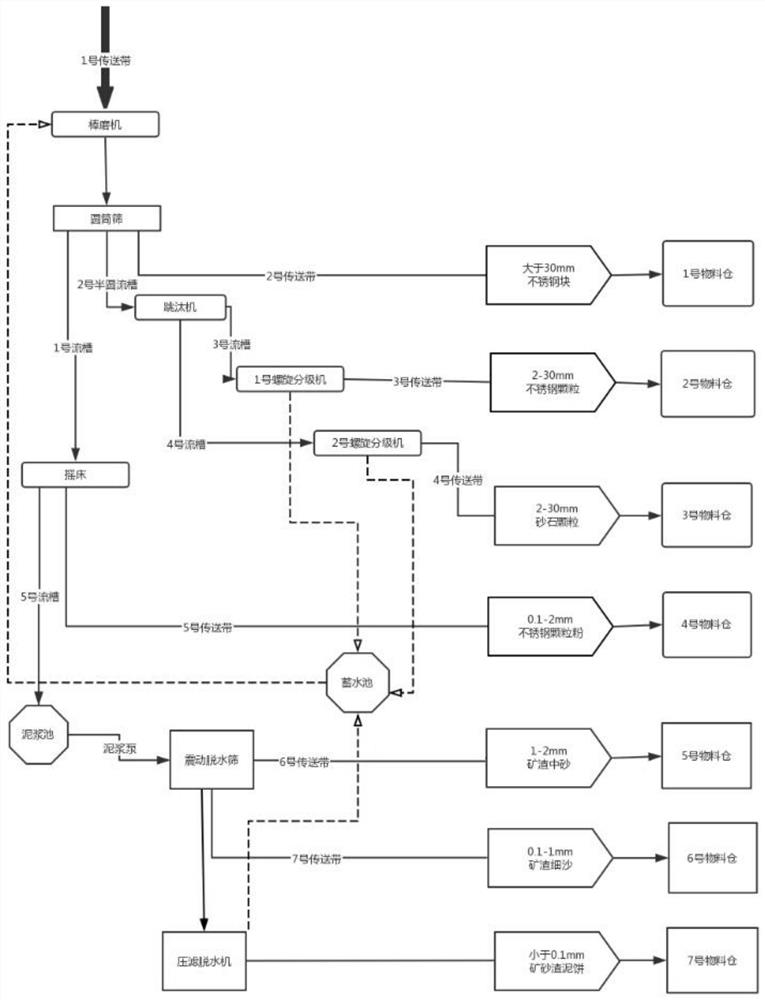 Method and system for echelon resource separation of tailings of stainless steel refining furnace