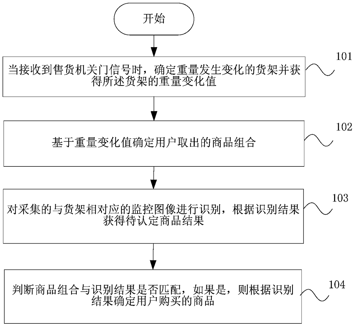 Identification method and device for shopping goods and vending machine