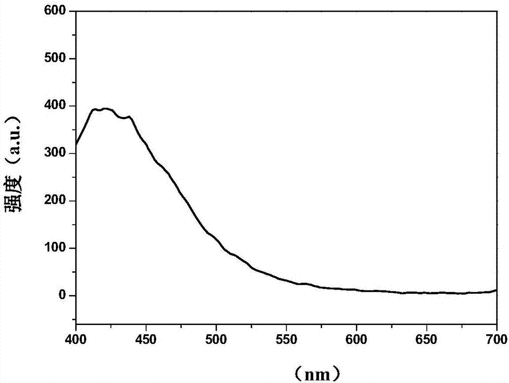 Use of carboxyl-terminated hyperbranched polyester as luminescent material