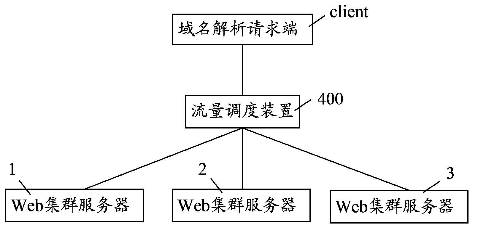 Flow scheduling method and apparatus based on domain name system, and domain name system