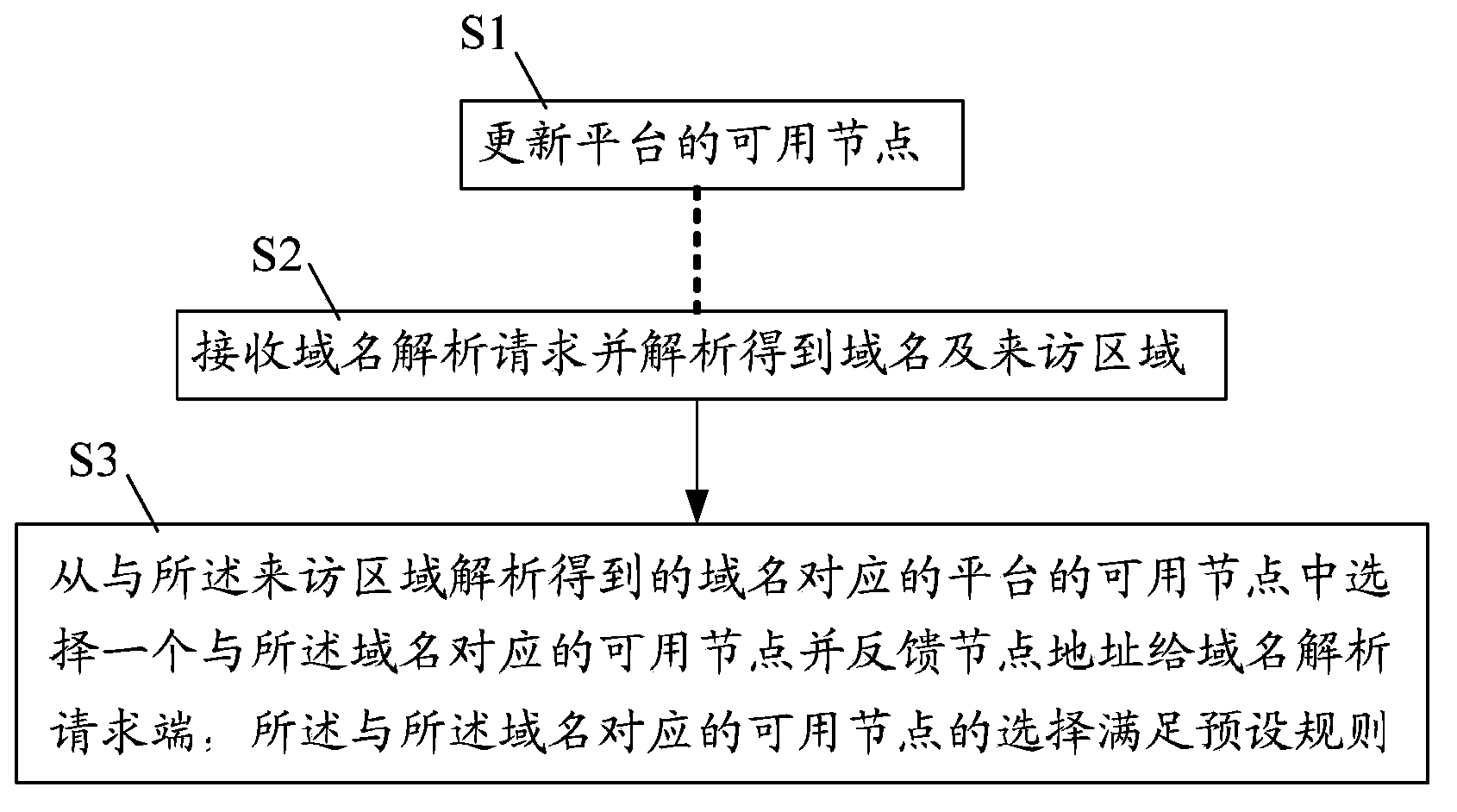 Flow scheduling method and apparatus based on domain name system, and domain name system