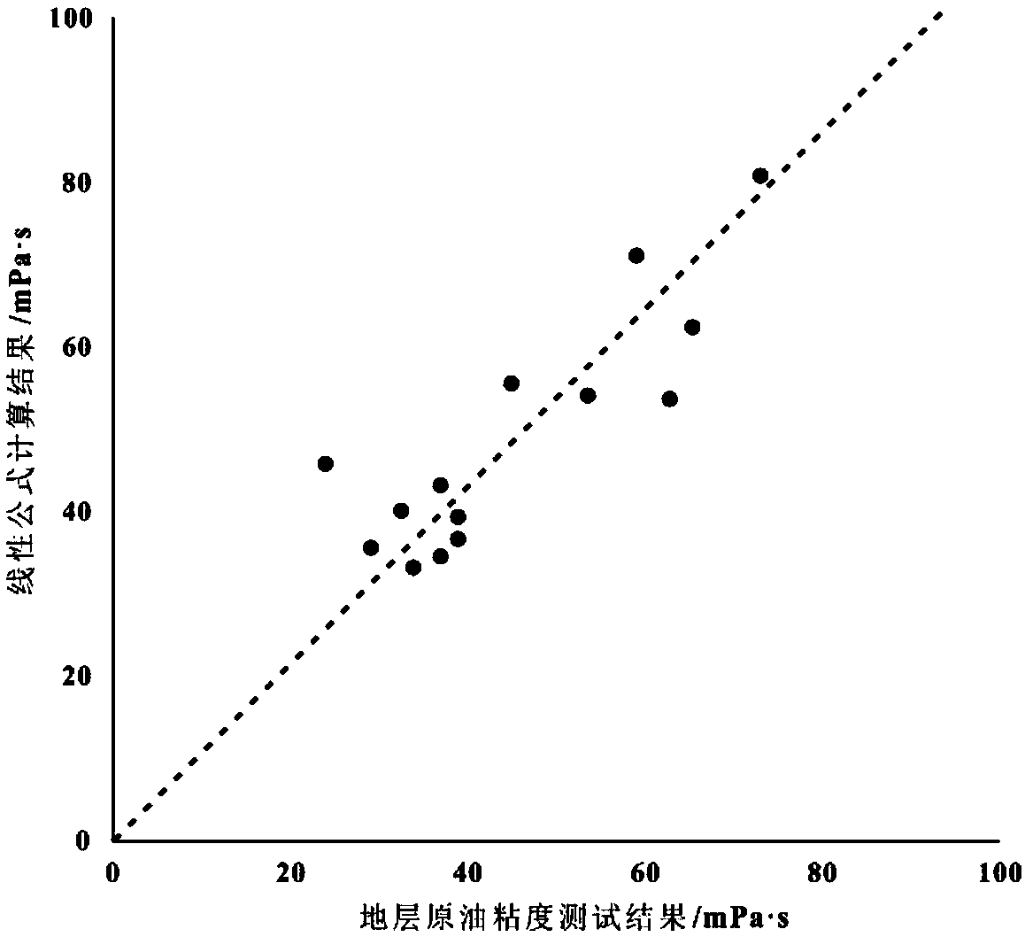 A method and device for calculating the viscosity of formation crude oil