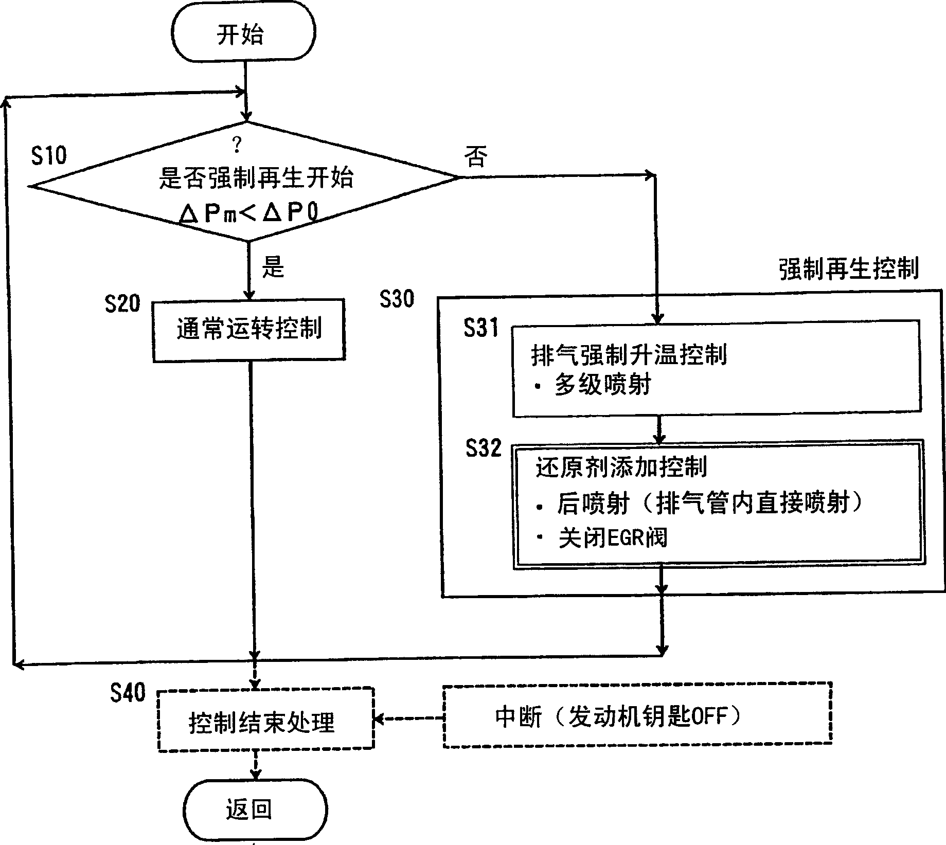 Control method for an exhaust gas purification system and an exhaust gas purification system