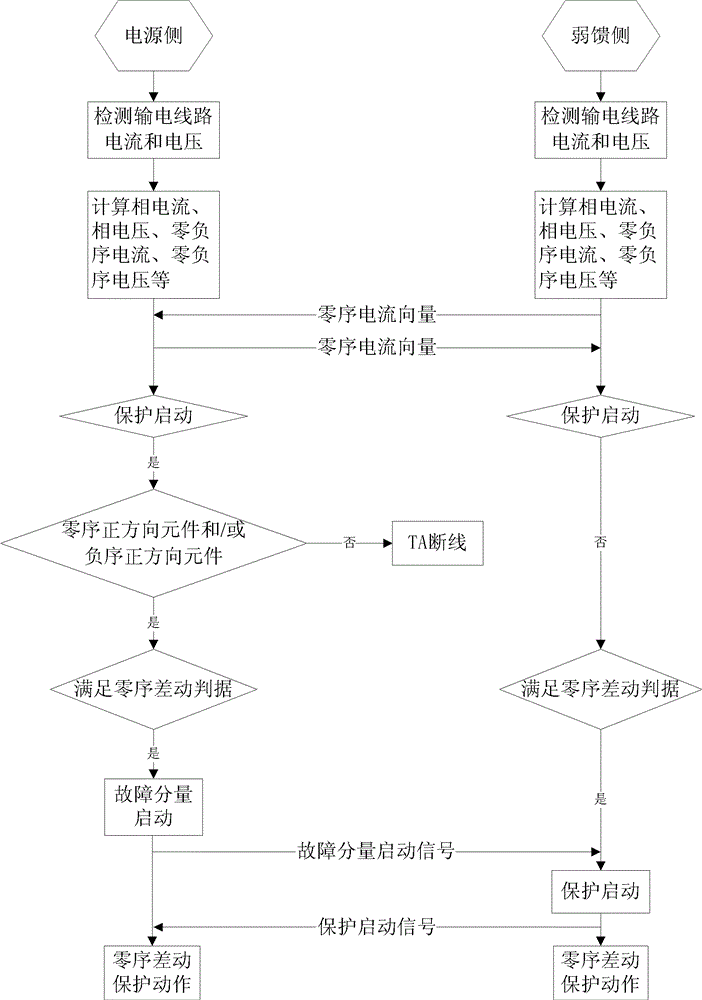 Method for starting longitudinal differential protection by using fault component