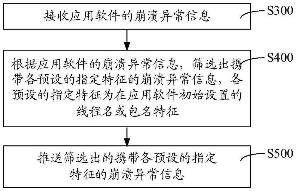 Method, device, computer equipment and storage medium for collecting crash exception information