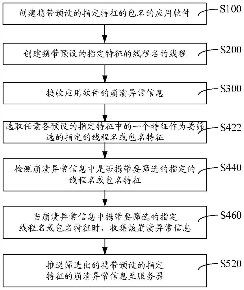 Method, device, computer equipment and storage medium for collecting crash exception information