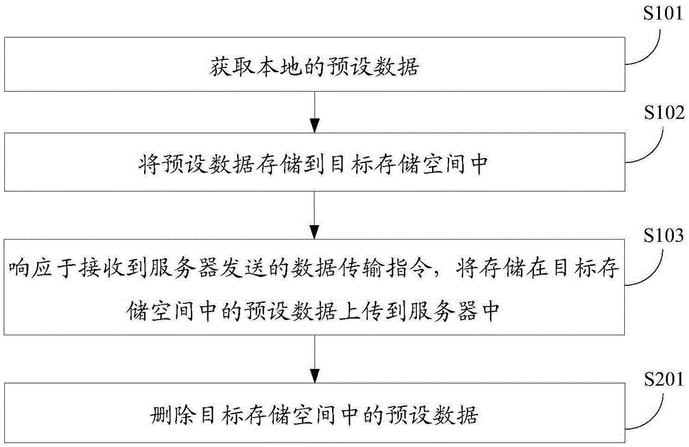 Data processing method, device and system