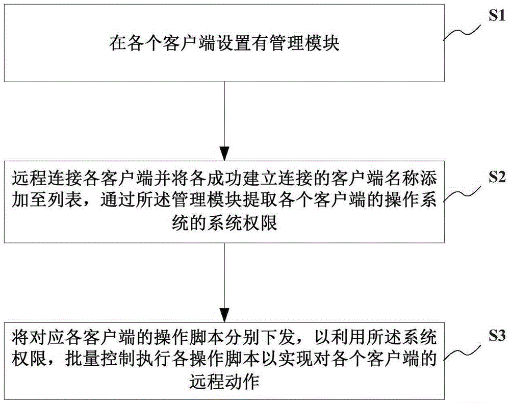 Client batch remote control method and system