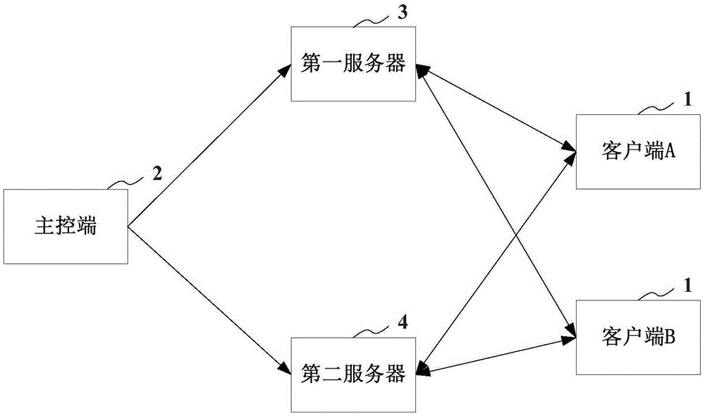 Client batch remote control method and system