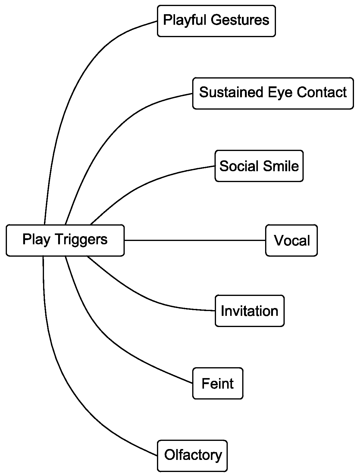 System and methods for biometric detection of play states, intrinsic motivators, play types/patterns and play personalities