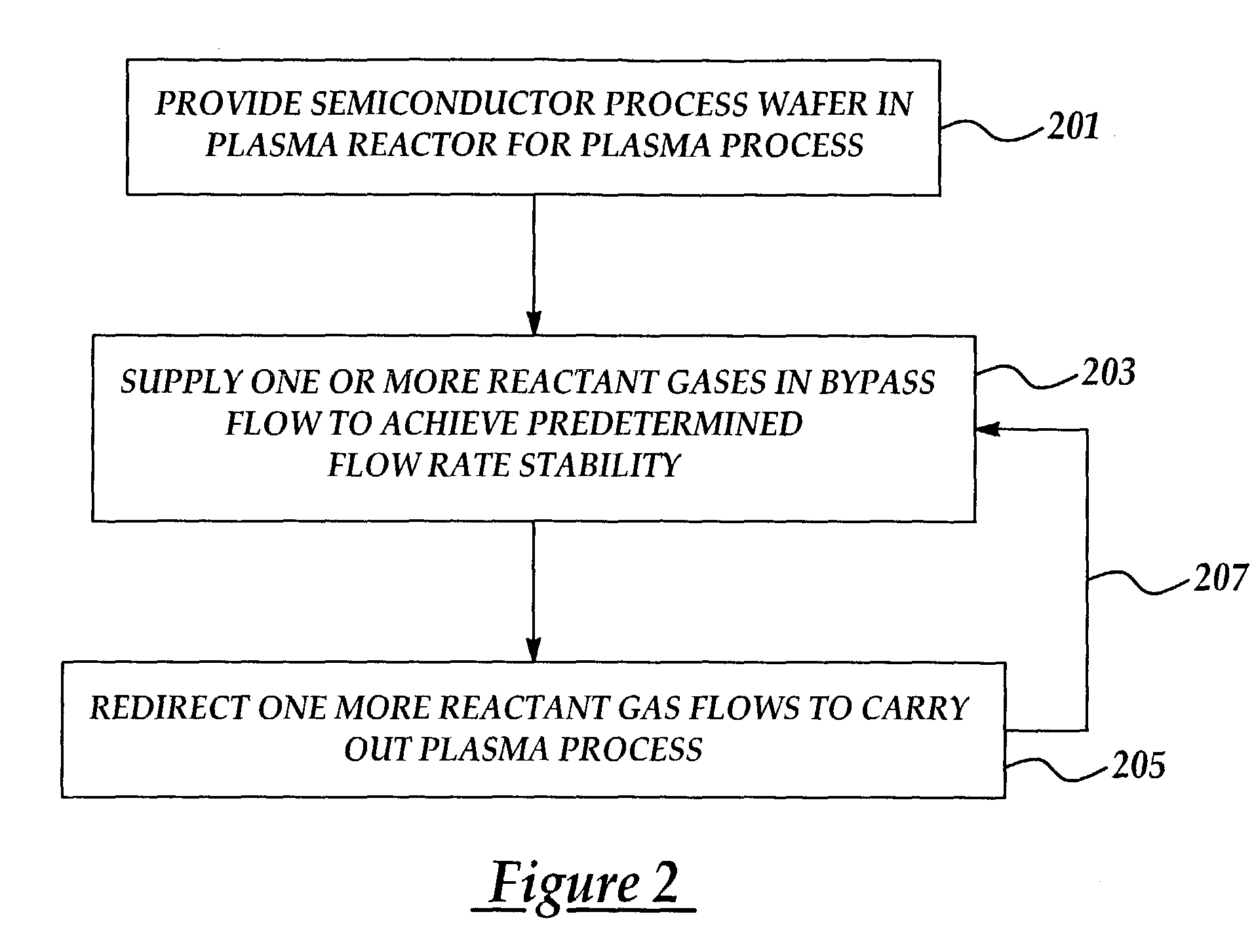 Bypass gas feed system and method to improve reactant gas flow and film deposition