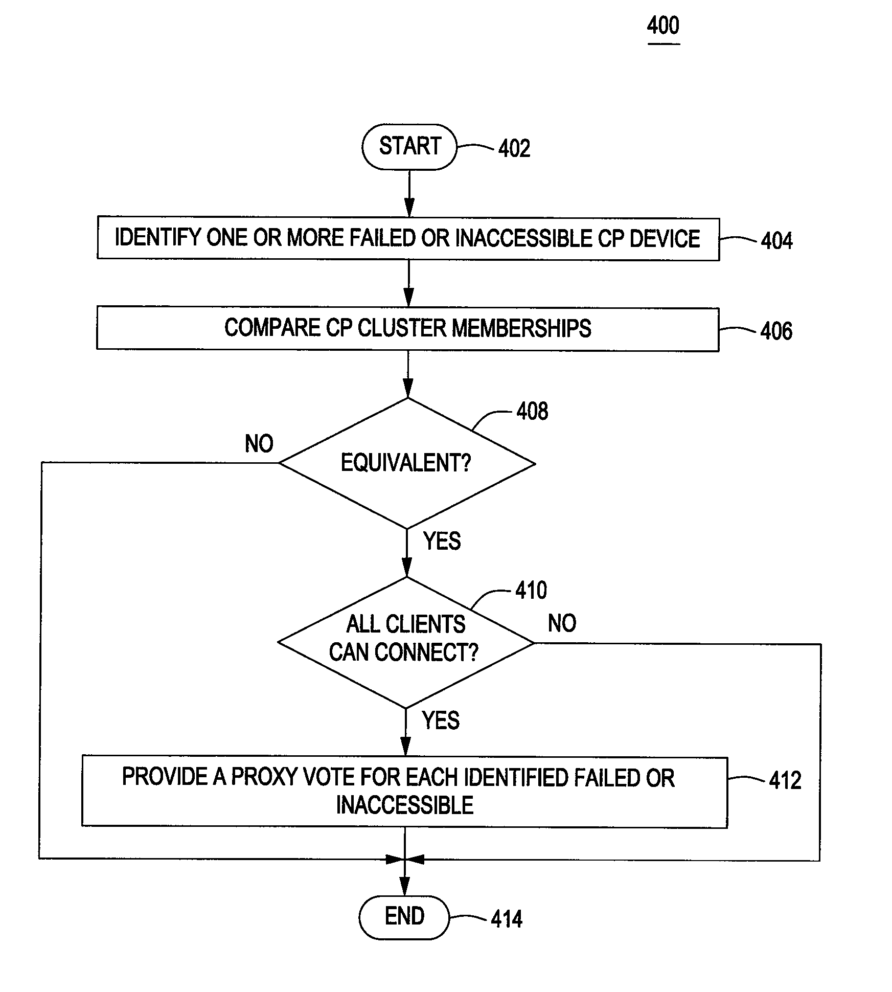 Method and apparatus for partitioning a computer cluster through coordination point devices
