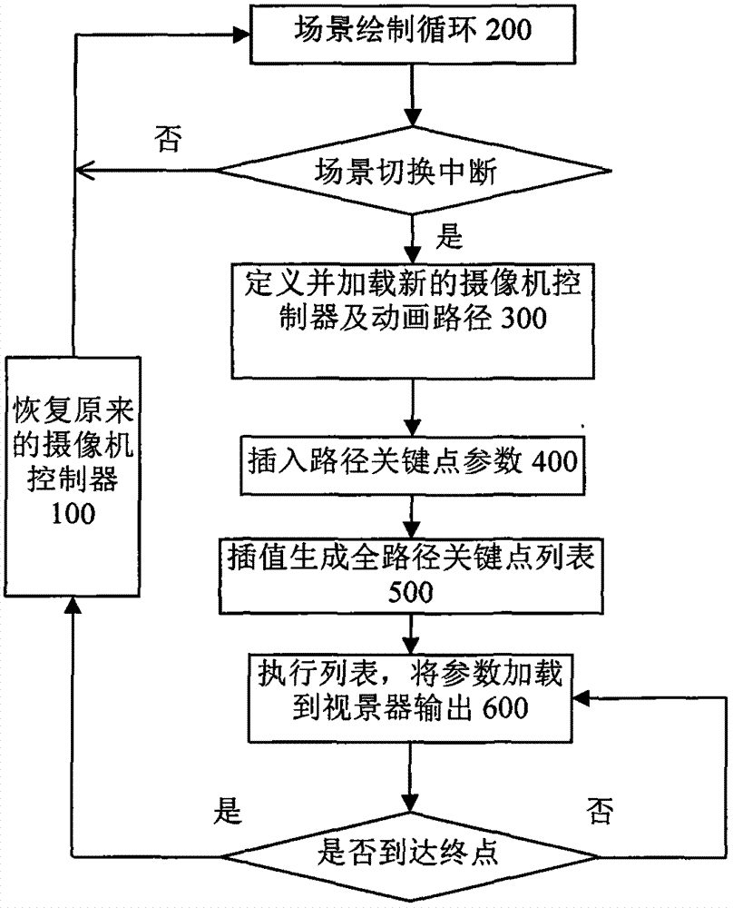 Roam mode realizing method in three-dimensional scene simulation system