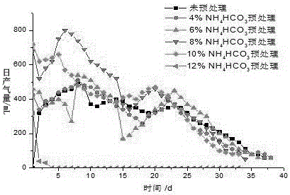 Method for pretreating maize straws by utilizing NH4HCO3, and anaerobic fermentation method of maize straws