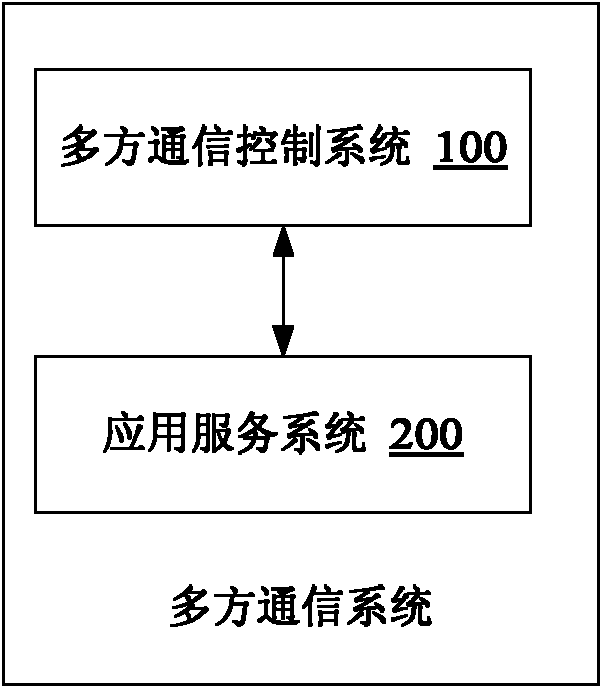Multiparty communication control system, multiparty communication system and multiparty communication processing method