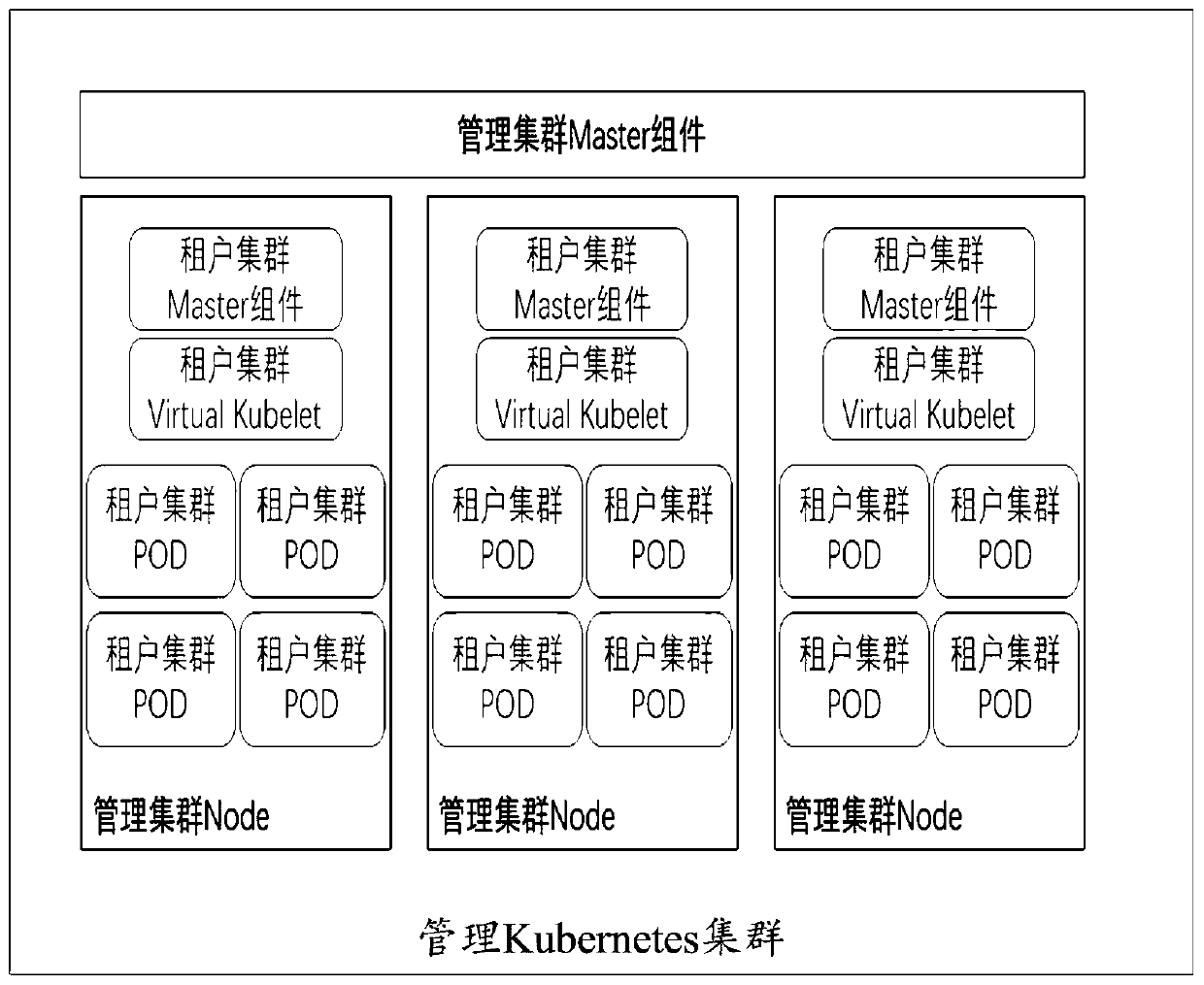 Container instance creation method and device based on multi-tenant management cluster