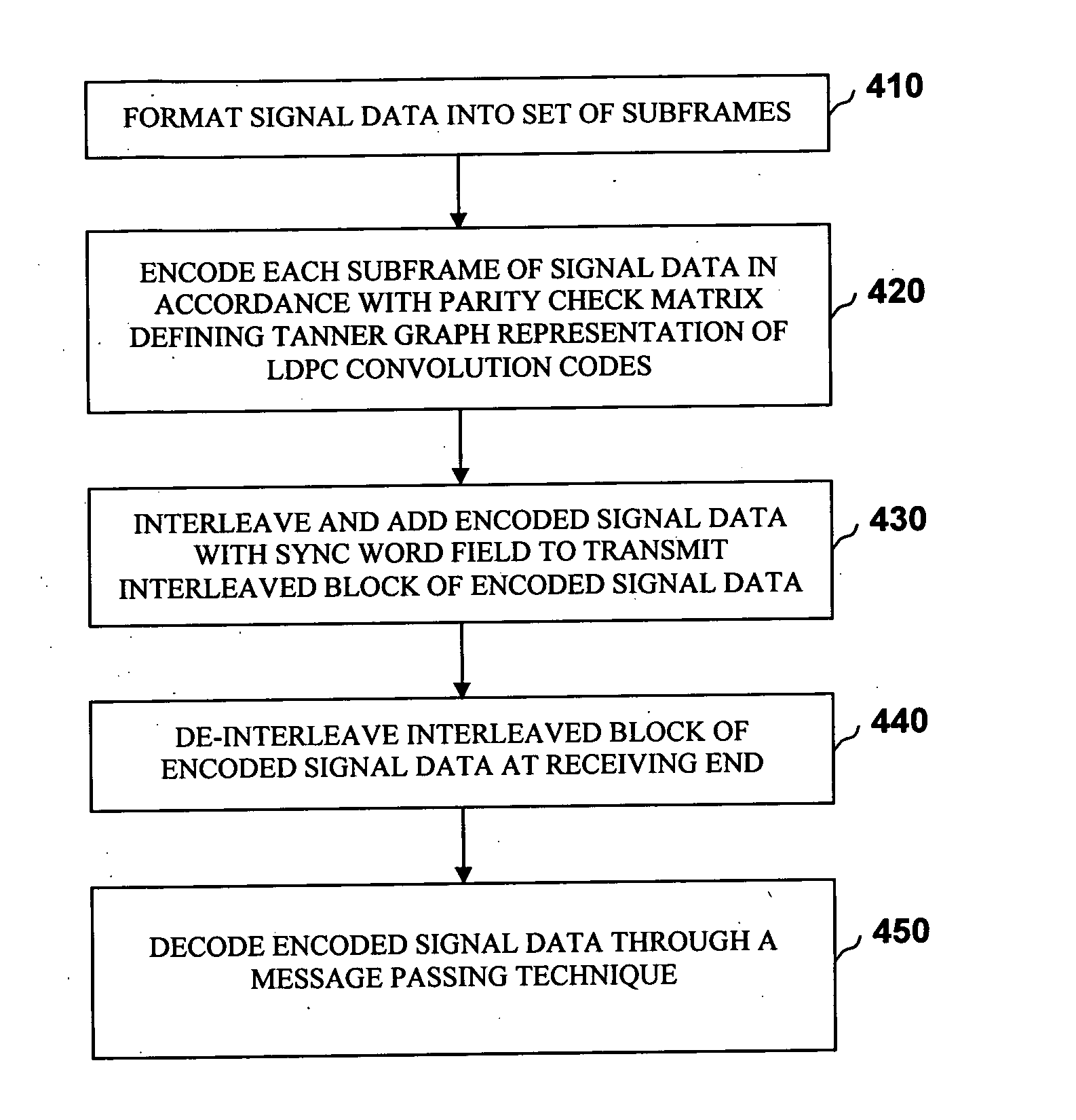 Method of communicating signal data in GNSS using LDPC convolution codes and a system thereof