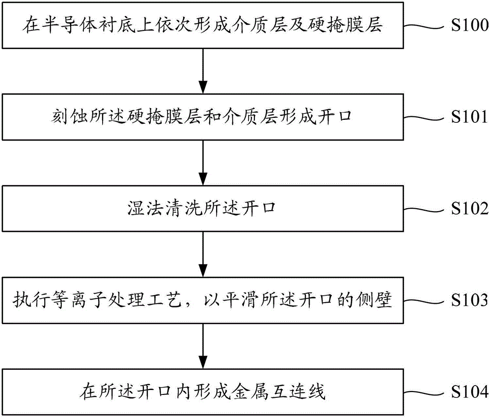 Metal interconnection manufacturing method