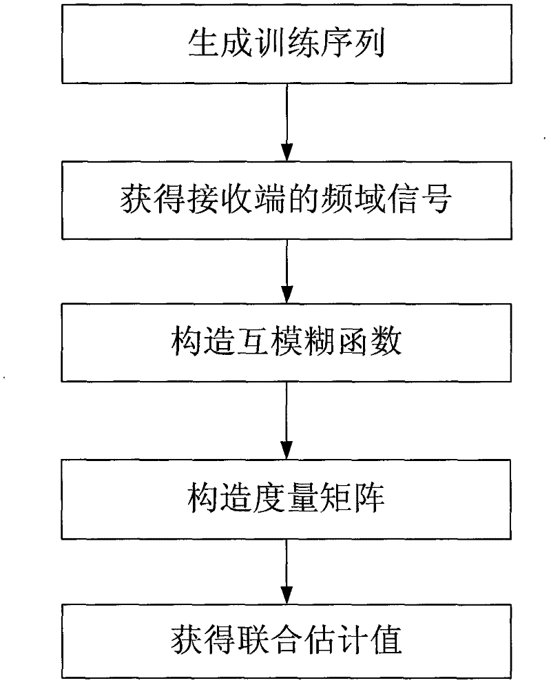 Integral multiple frequency offset estimation method of OFDM (orthogonal frequency division multiplexing) system with residual time bias