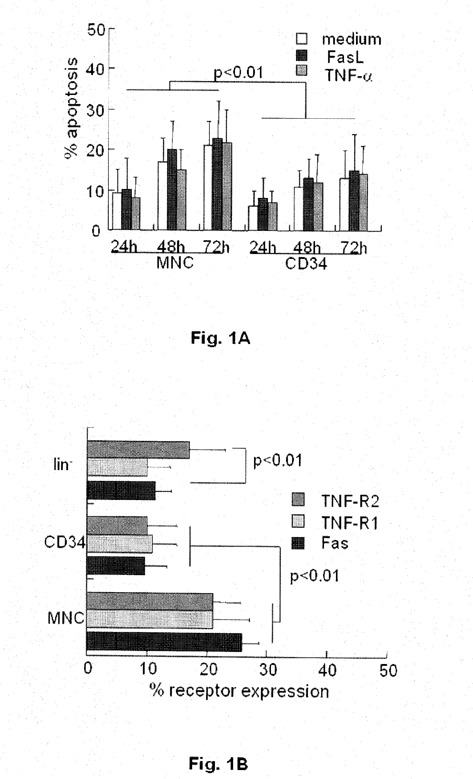 Devices and methods for selecting apoptosis-signaling resistant cells, and uses thereof