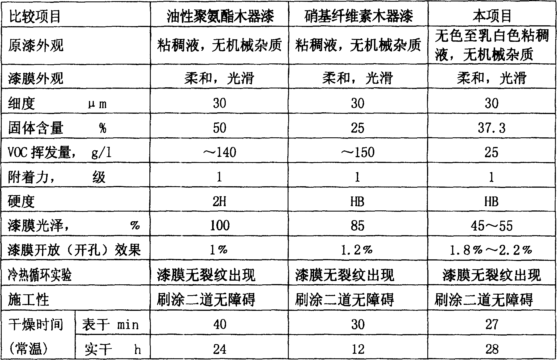 Water single component poly urethane woodware paint and its producing method