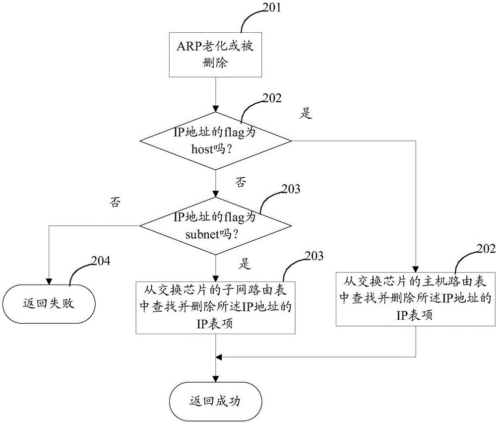 Method and device for expanding address resolution protocol table