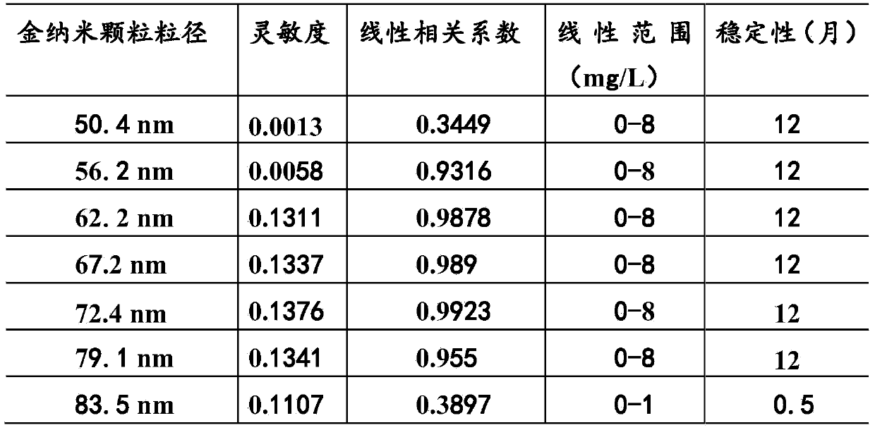 Neutrophil gelatinase-associated lipocalin detection kit and preparation