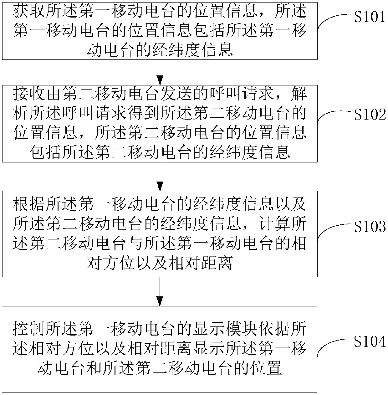 Mobile radio station position display method and device and mobile radio station