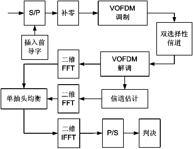 Doubly selective channel transform domain equalization method based on Vector OFDM