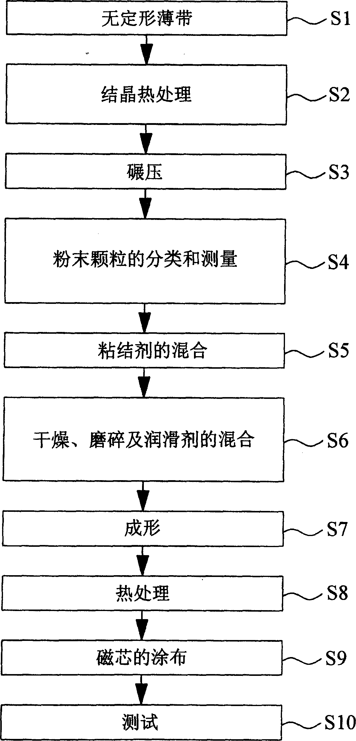 Method for making nano-scale metal powder and method for making high-frequency soft magnetic core using same