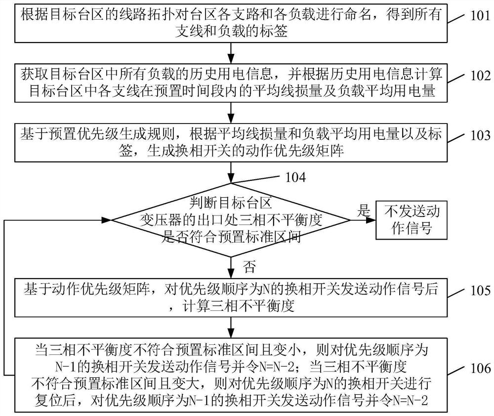 Three-phase imbalance control method, system and equipment based on load data